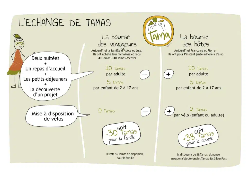 Echange de Tamas entre Hôtes et Voyageurs